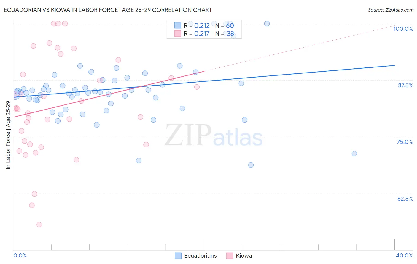 Ecuadorian vs Kiowa In Labor Force | Age 25-29