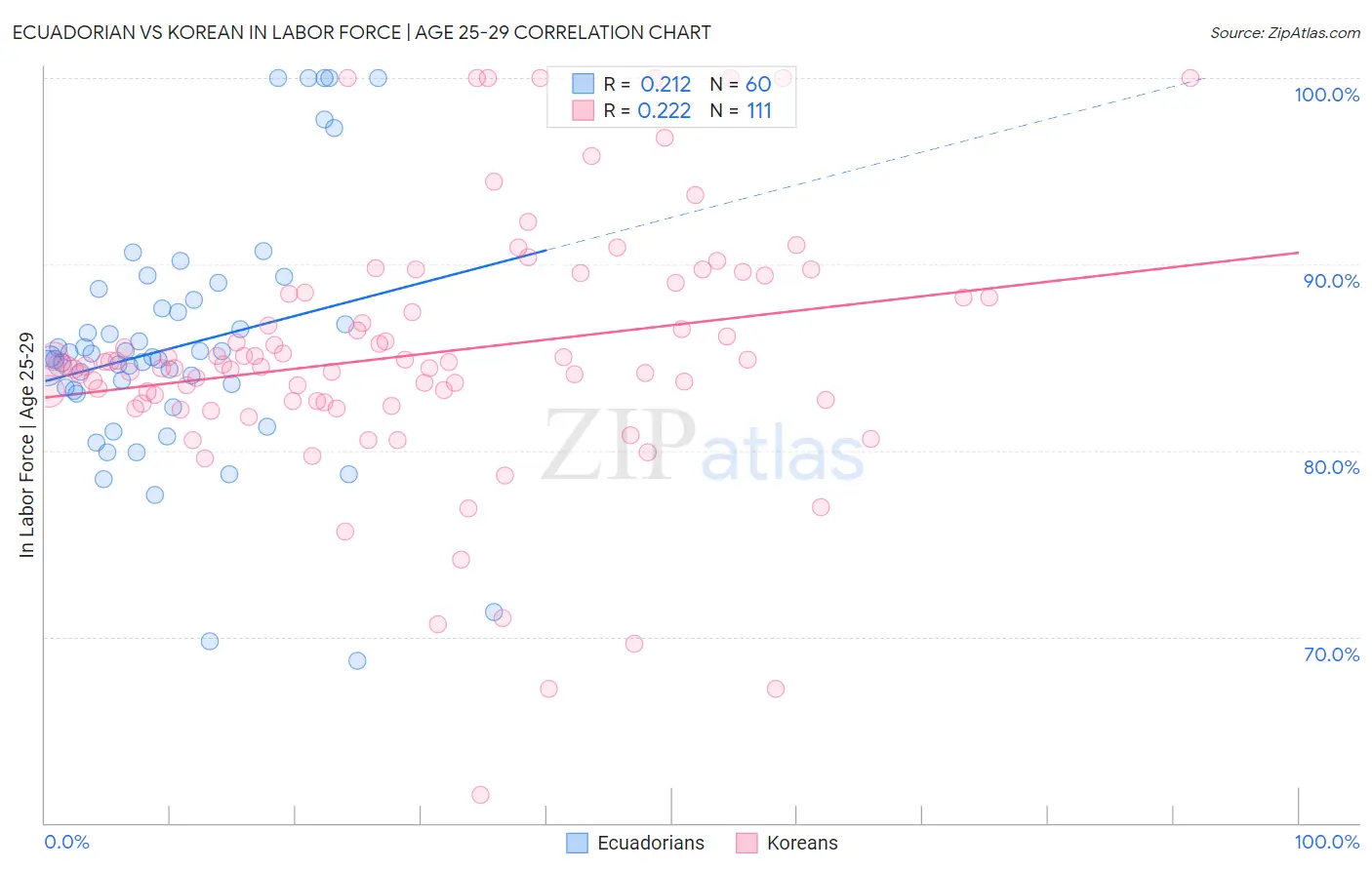 Ecuadorian vs Korean In Labor Force | Age 25-29