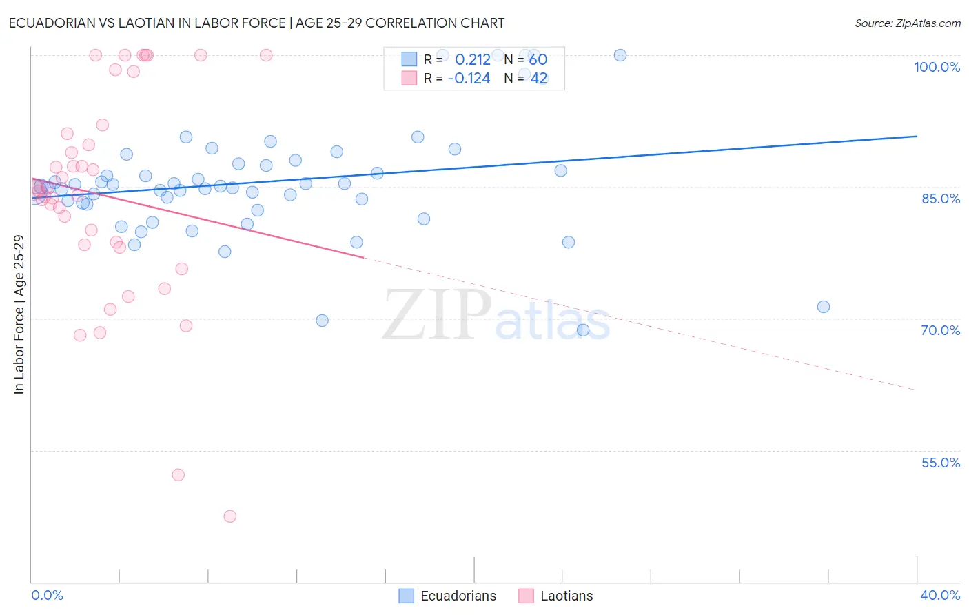 Ecuadorian vs Laotian In Labor Force | Age 25-29