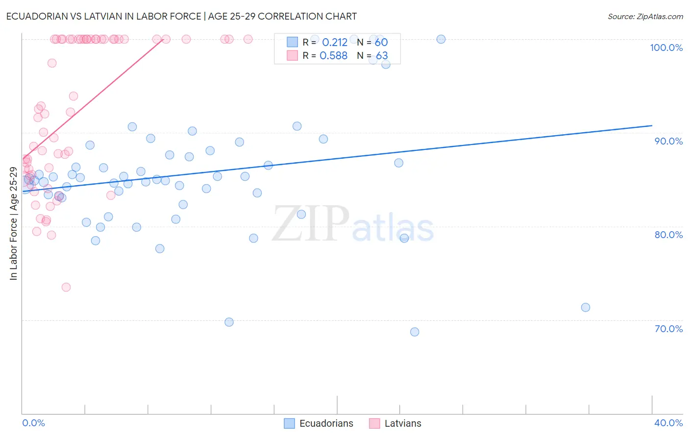 Ecuadorian vs Latvian In Labor Force | Age 25-29
