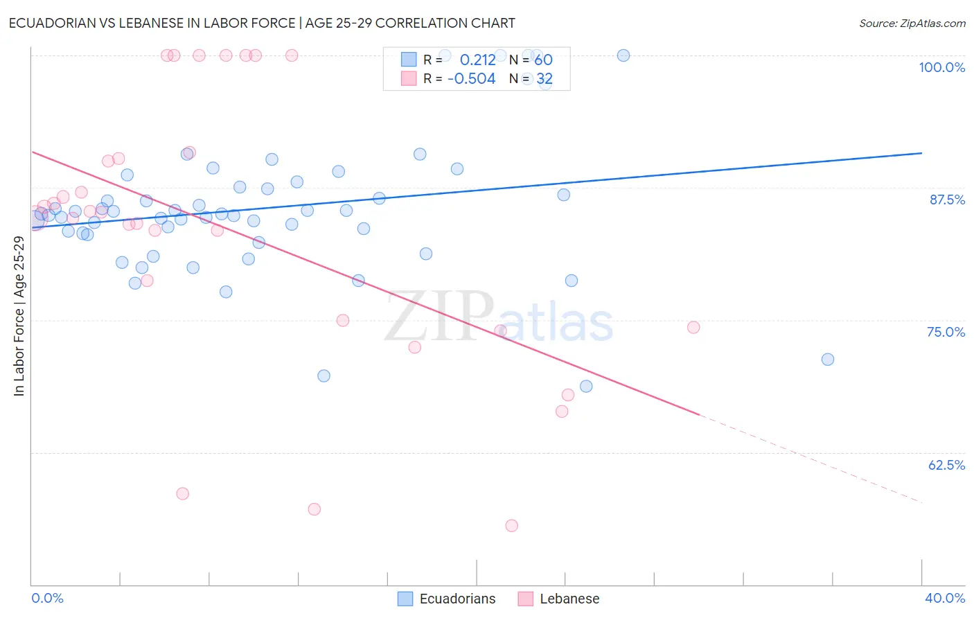 Ecuadorian vs Lebanese In Labor Force | Age 25-29
