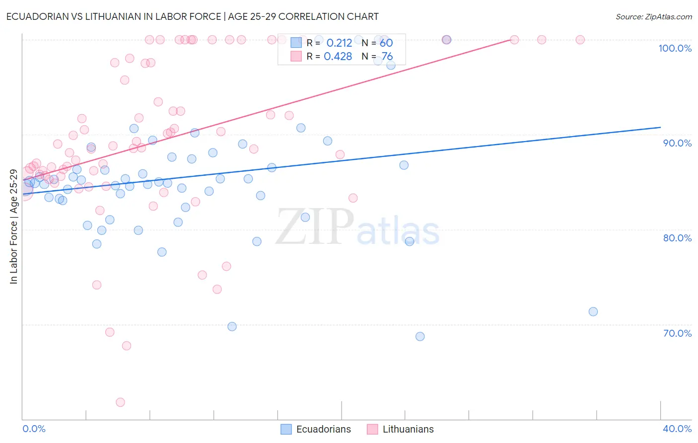 Ecuadorian vs Lithuanian In Labor Force | Age 25-29