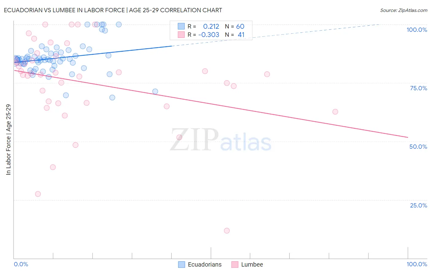 Ecuadorian vs Lumbee In Labor Force | Age 25-29