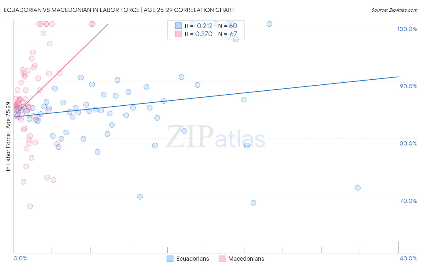 Ecuadorian vs Macedonian In Labor Force | Age 25-29