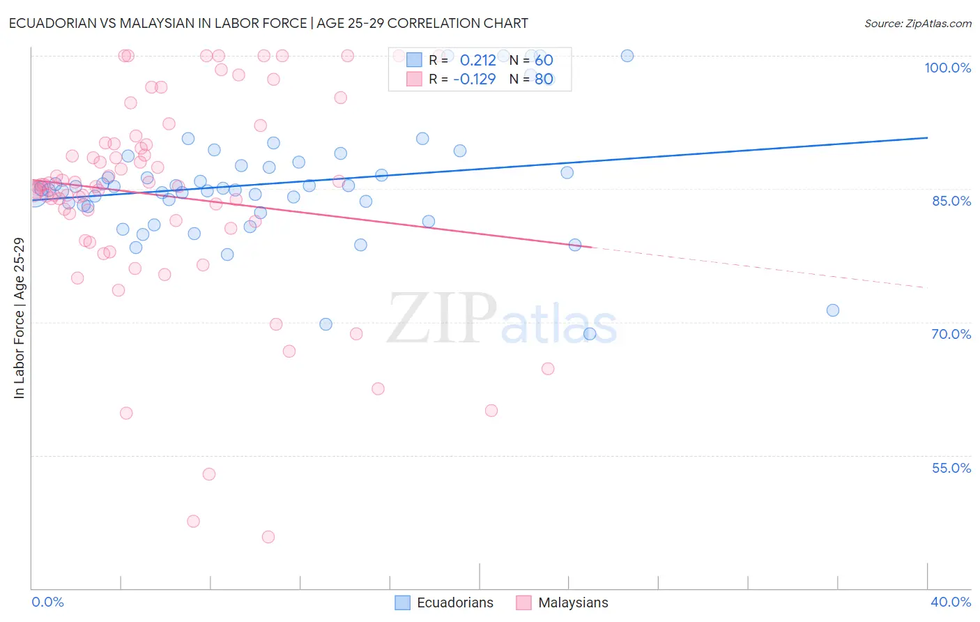 Ecuadorian vs Malaysian In Labor Force | Age 25-29