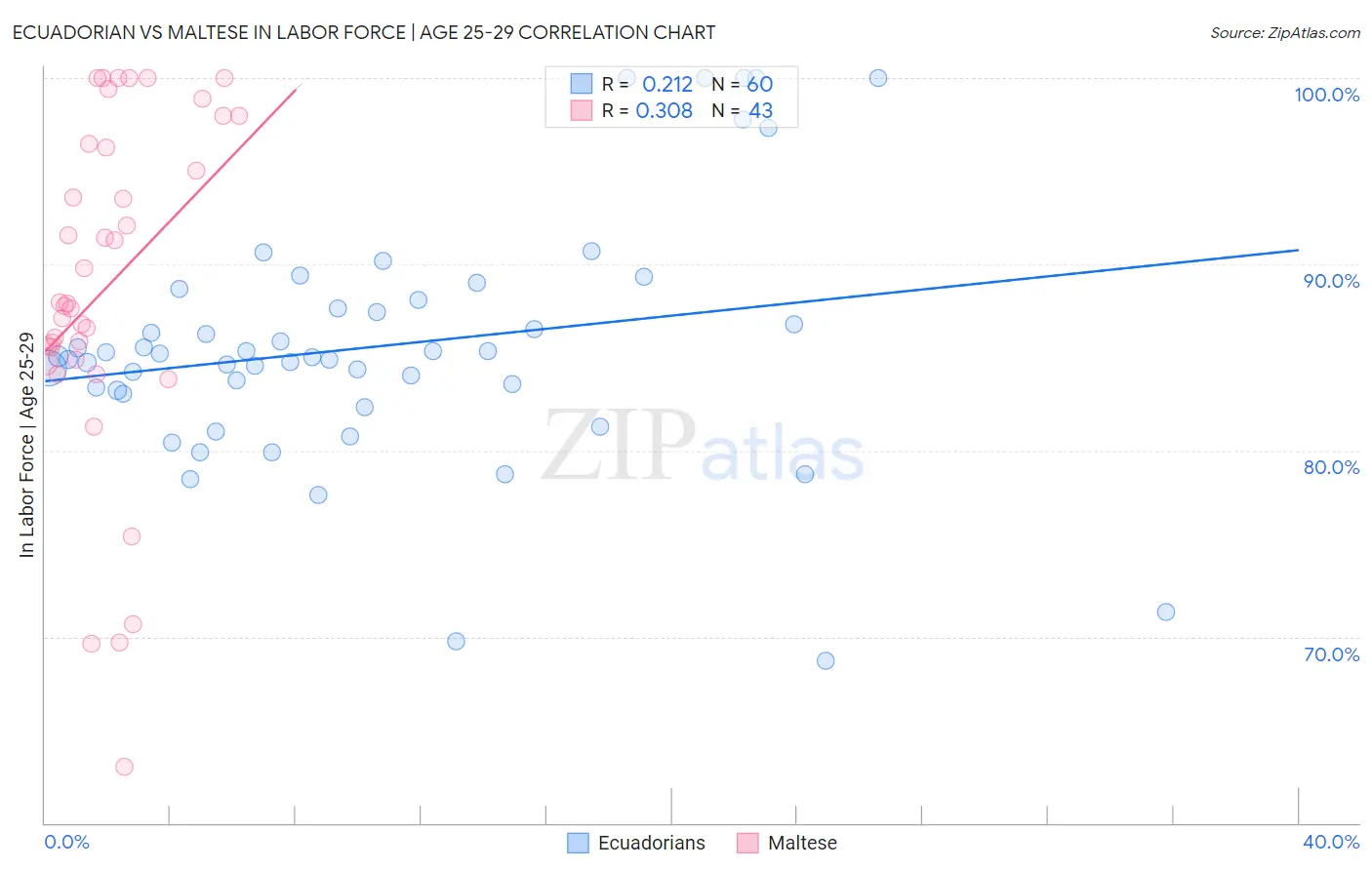 Ecuadorian vs Maltese In Labor Force | Age 25-29