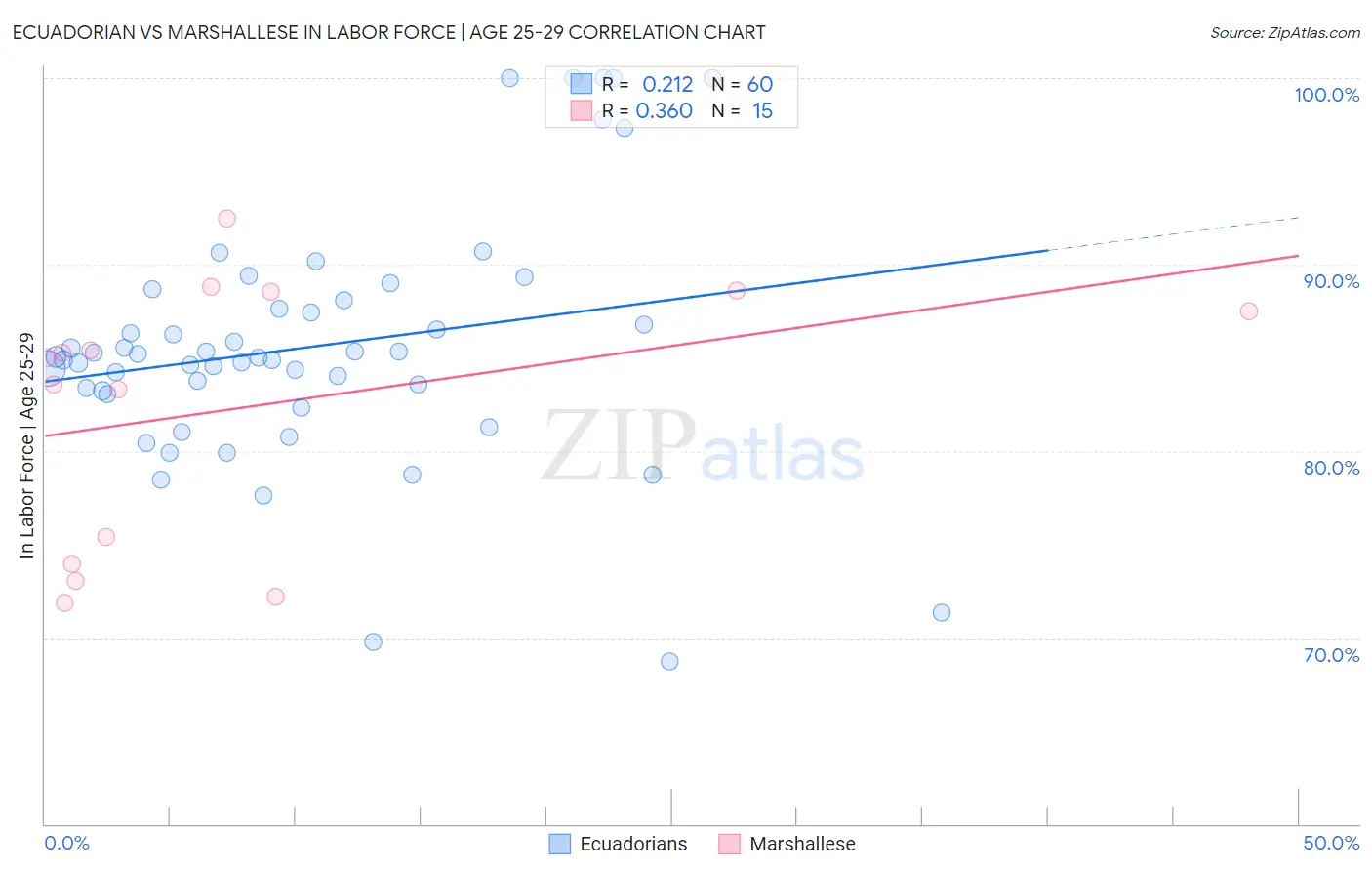 Ecuadorian vs Marshallese In Labor Force | Age 25-29