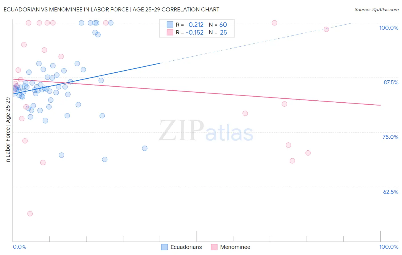 Ecuadorian vs Menominee In Labor Force | Age 25-29