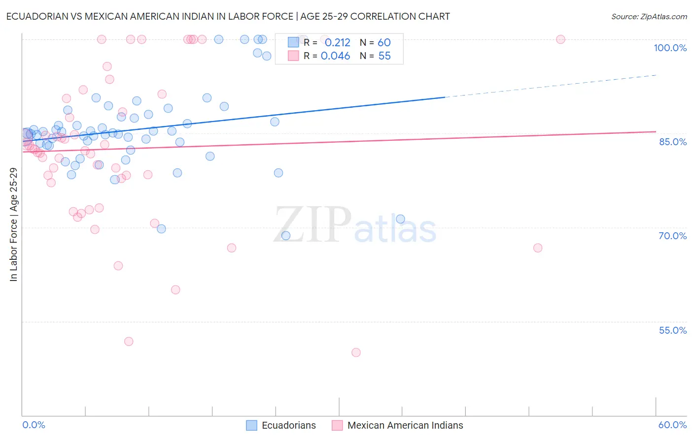 Ecuadorian vs Mexican American Indian In Labor Force | Age 25-29