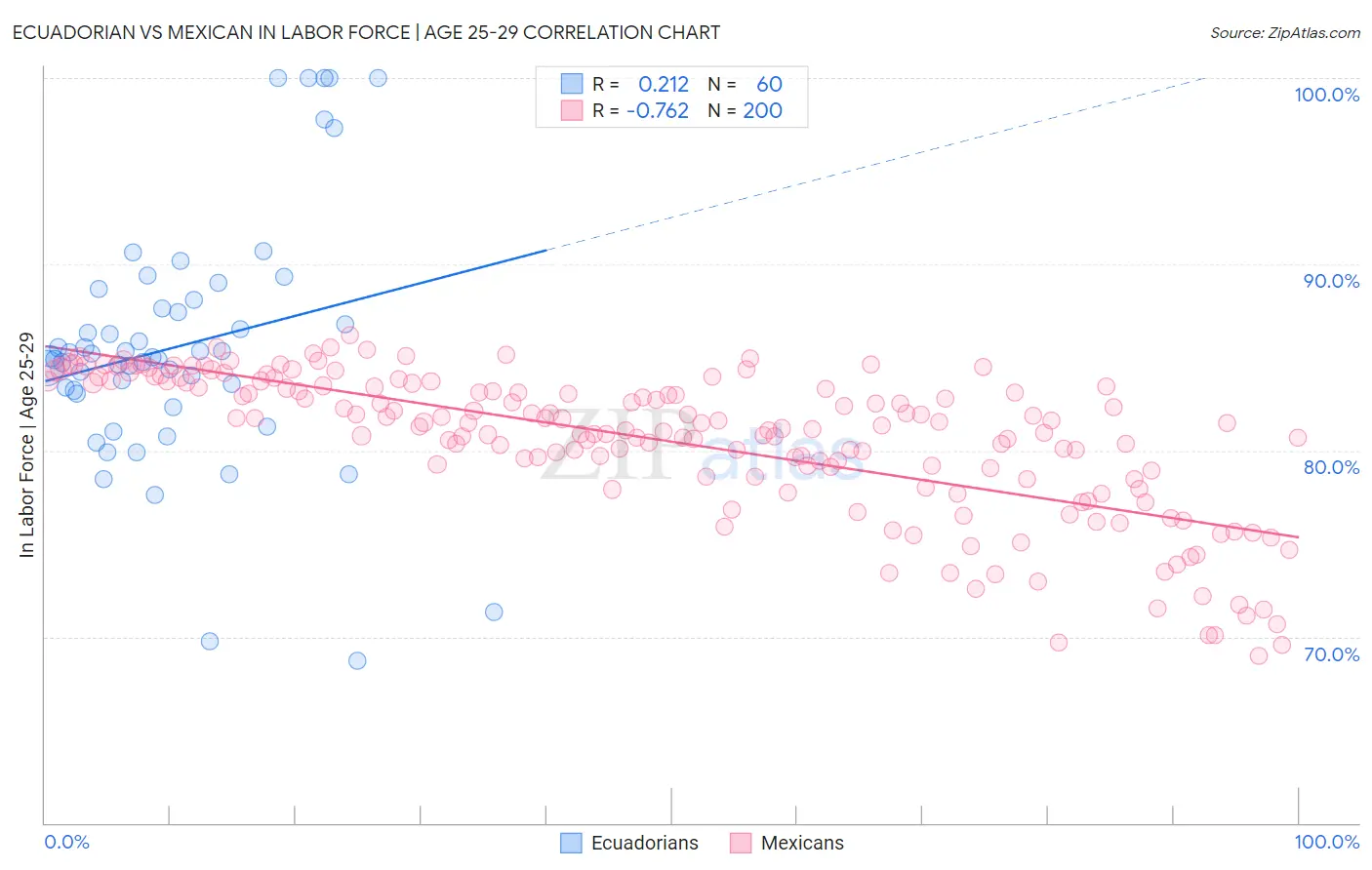 Ecuadorian vs Mexican In Labor Force | Age 25-29