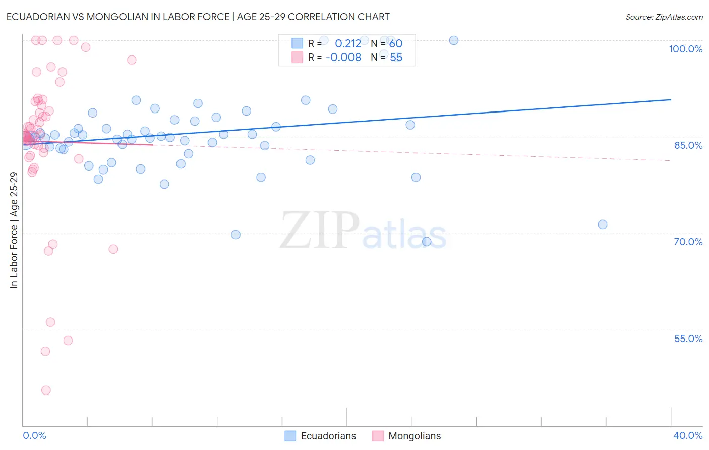 Ecuadorian vs Mongolian In Labor Force | Age 25-29
