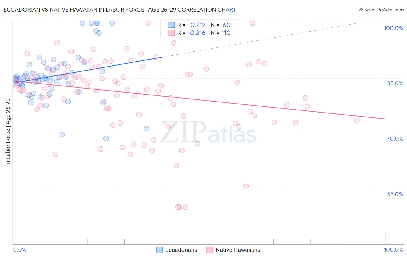 Ecuadorian vs Native Hawaiian In Labor Force | Age 25-29