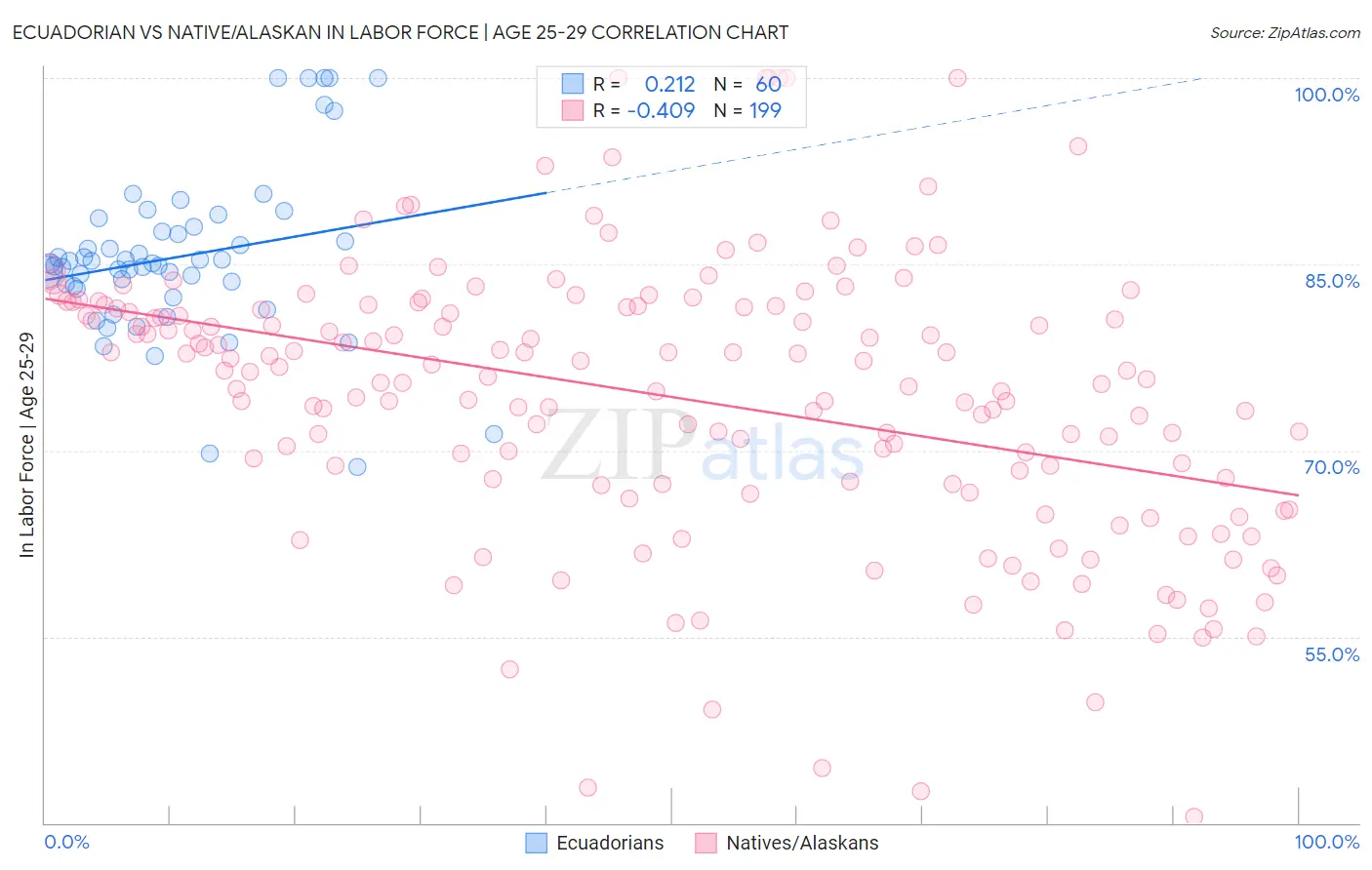 Ecuadorian vs Native/Alaskan In Labor Force | Age 25-29