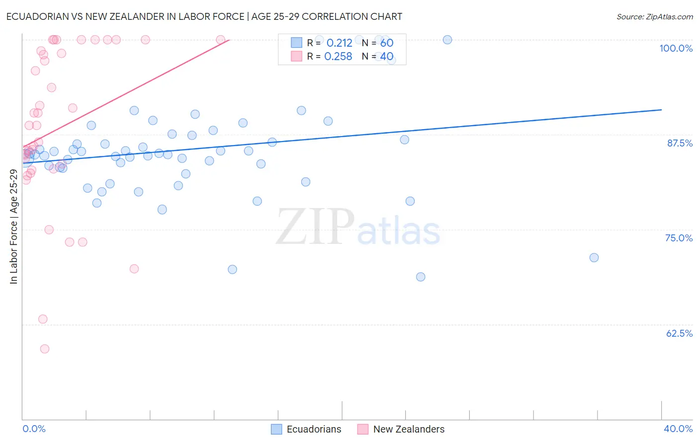 Ecuadorian vs New Zealander In Labor Force | Age 25-29