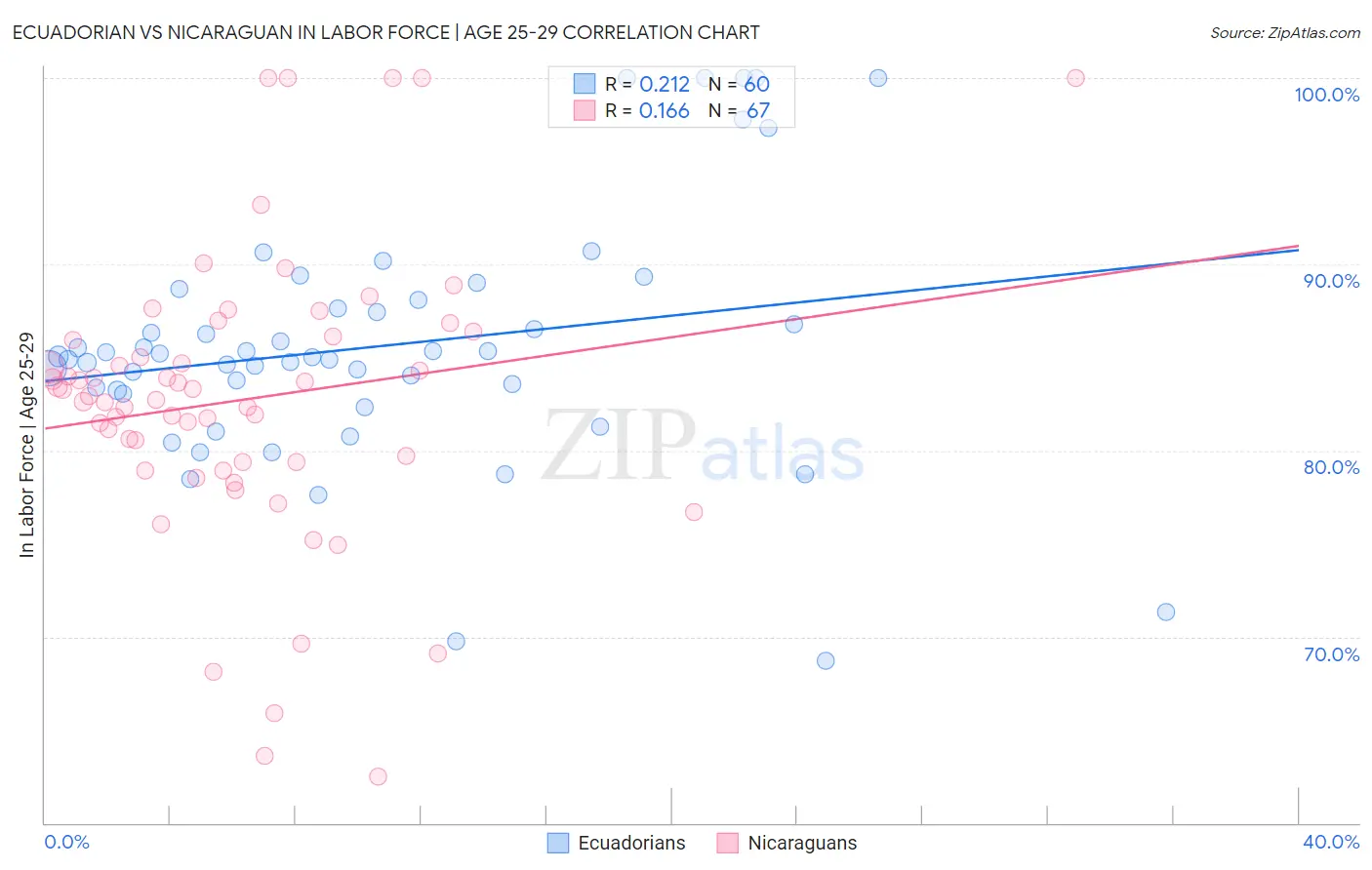 Ecuadorian vs Nicaraguan In Labor Force | Age 25-29