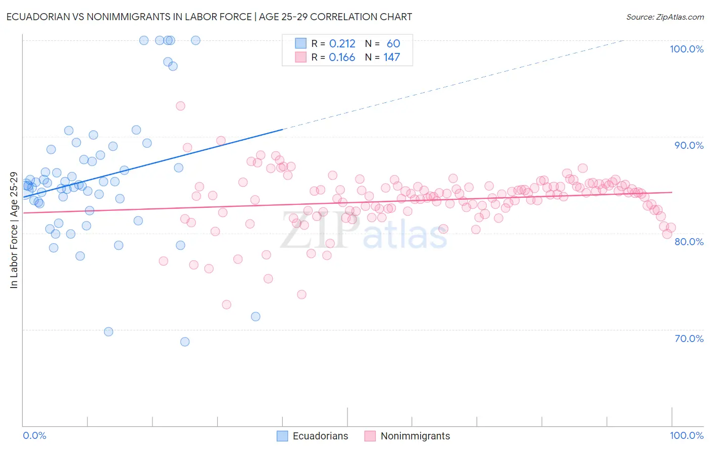 Ecuadorian vs Nonimmigrants In Labor Force | Age 25-29