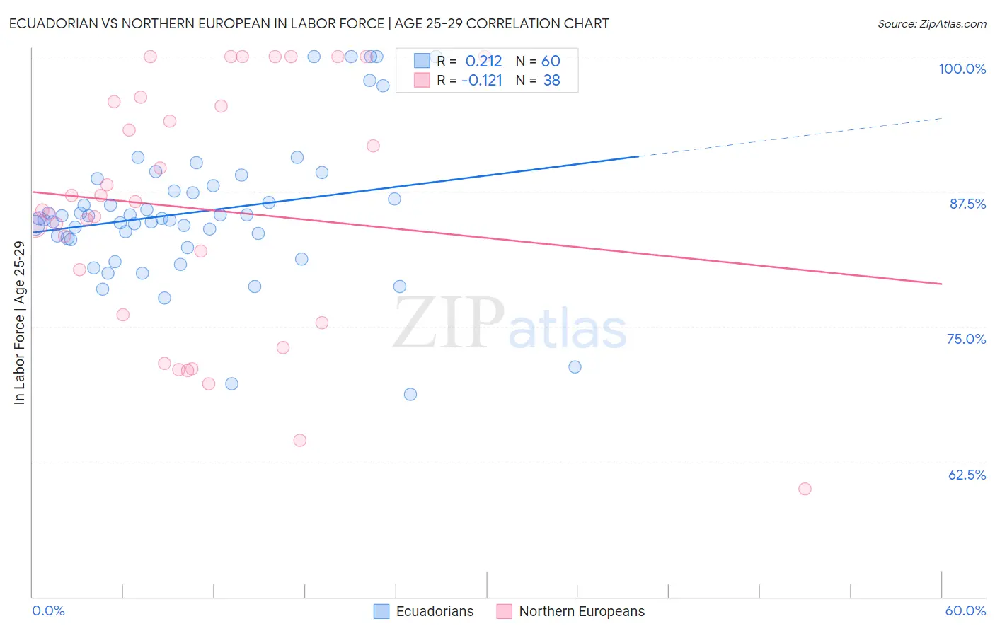 Ecuadorian vs Northern European In Labor Force | Age 25-29