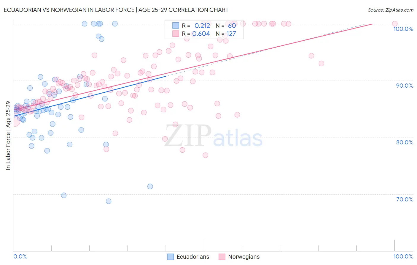 Ecuadorian vs Norwegian In Labor Force | Age 25-29