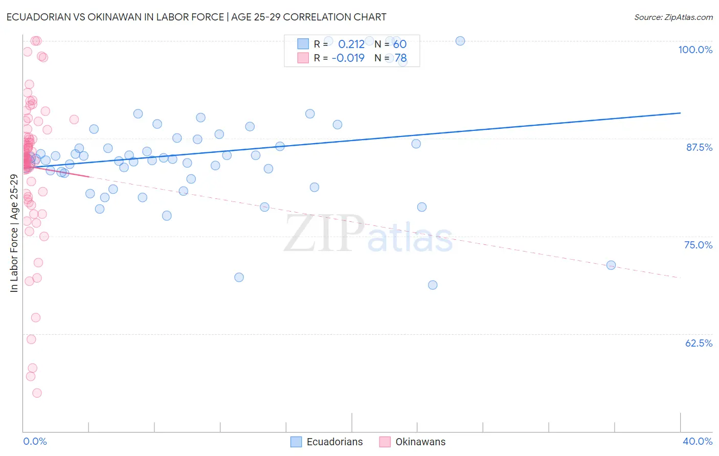 Ecuadorian vs Okinawan In Labor Force | Age 25-29