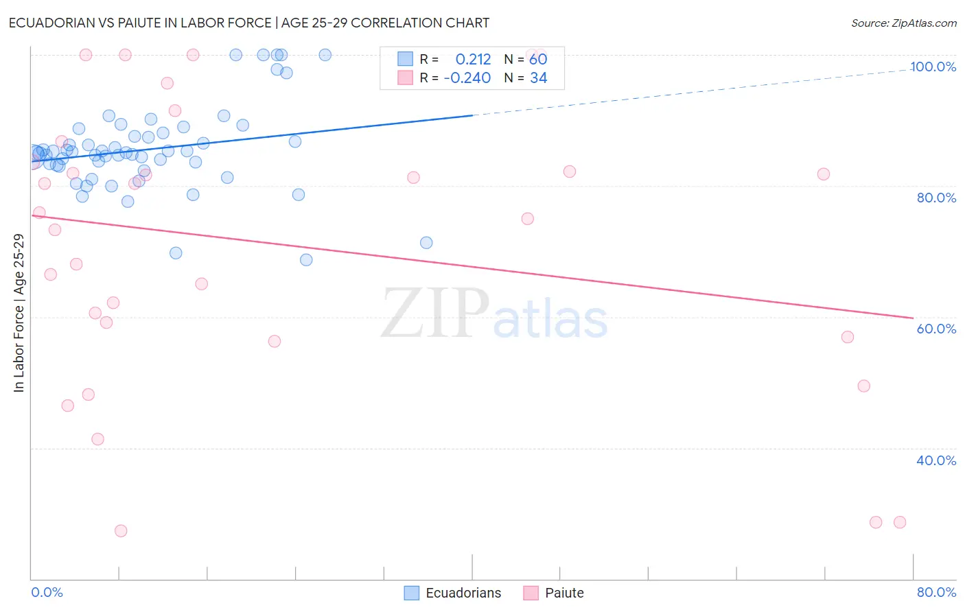 Ecuadorian vs Paiute In Labor Force | Age 25-29