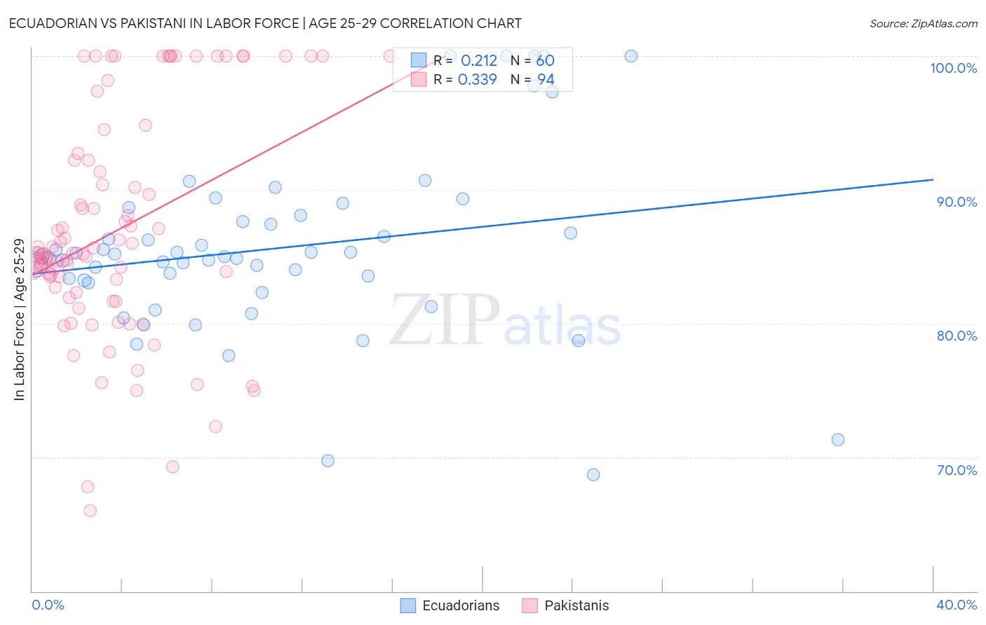Ecuadorian vs Pakistani In Labor Force | Age 25-29