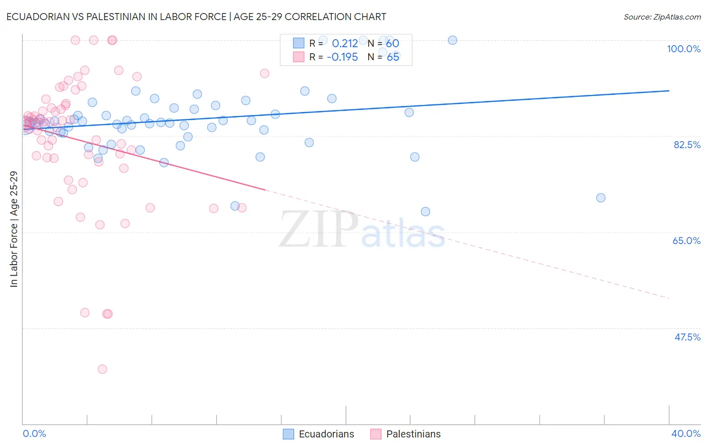 Ecuadorian vs Palestinian In Labor Force | Age 25-29