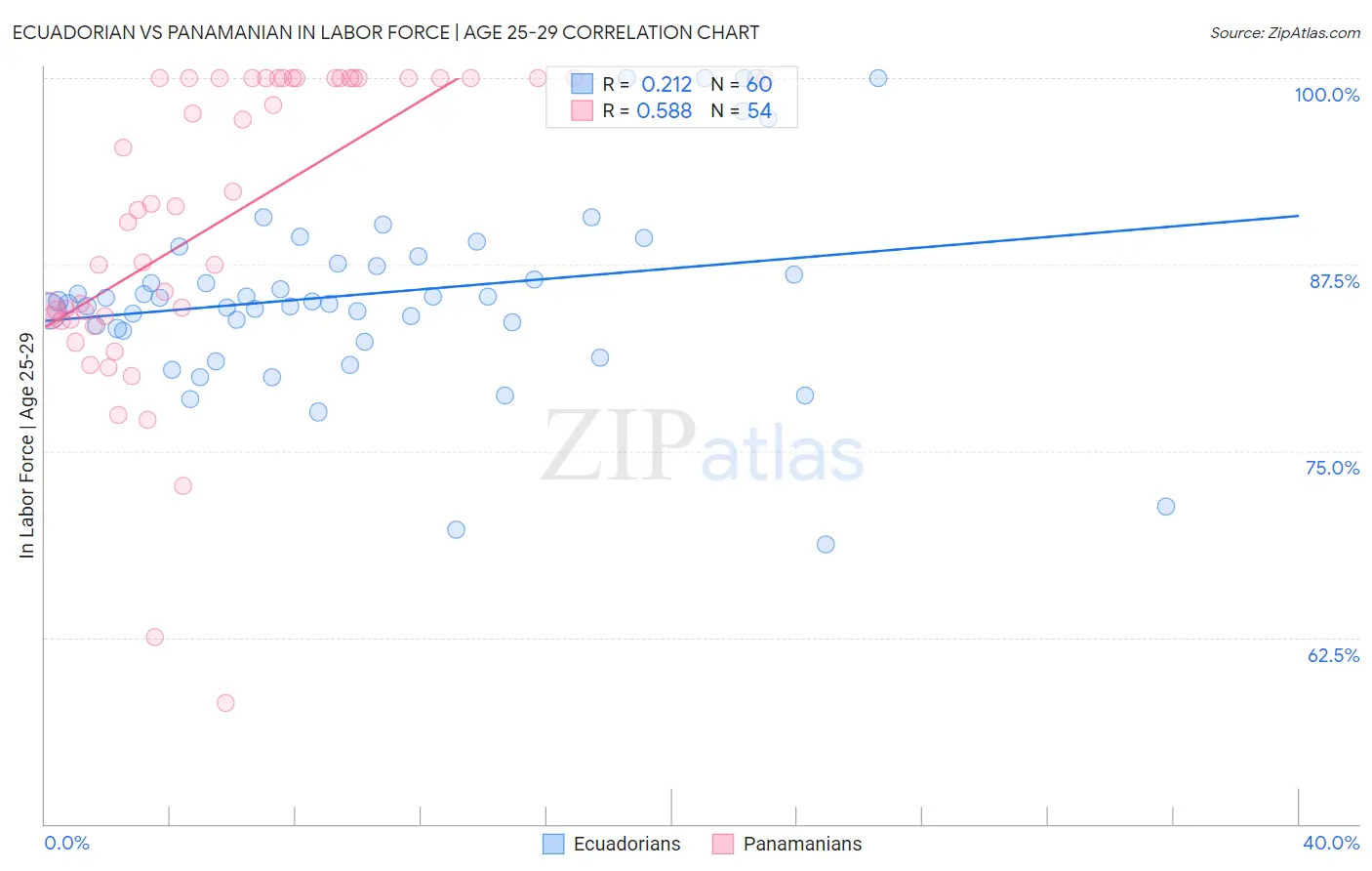Ecuadorian vs Panamanian In Labor Force | Age 25-29