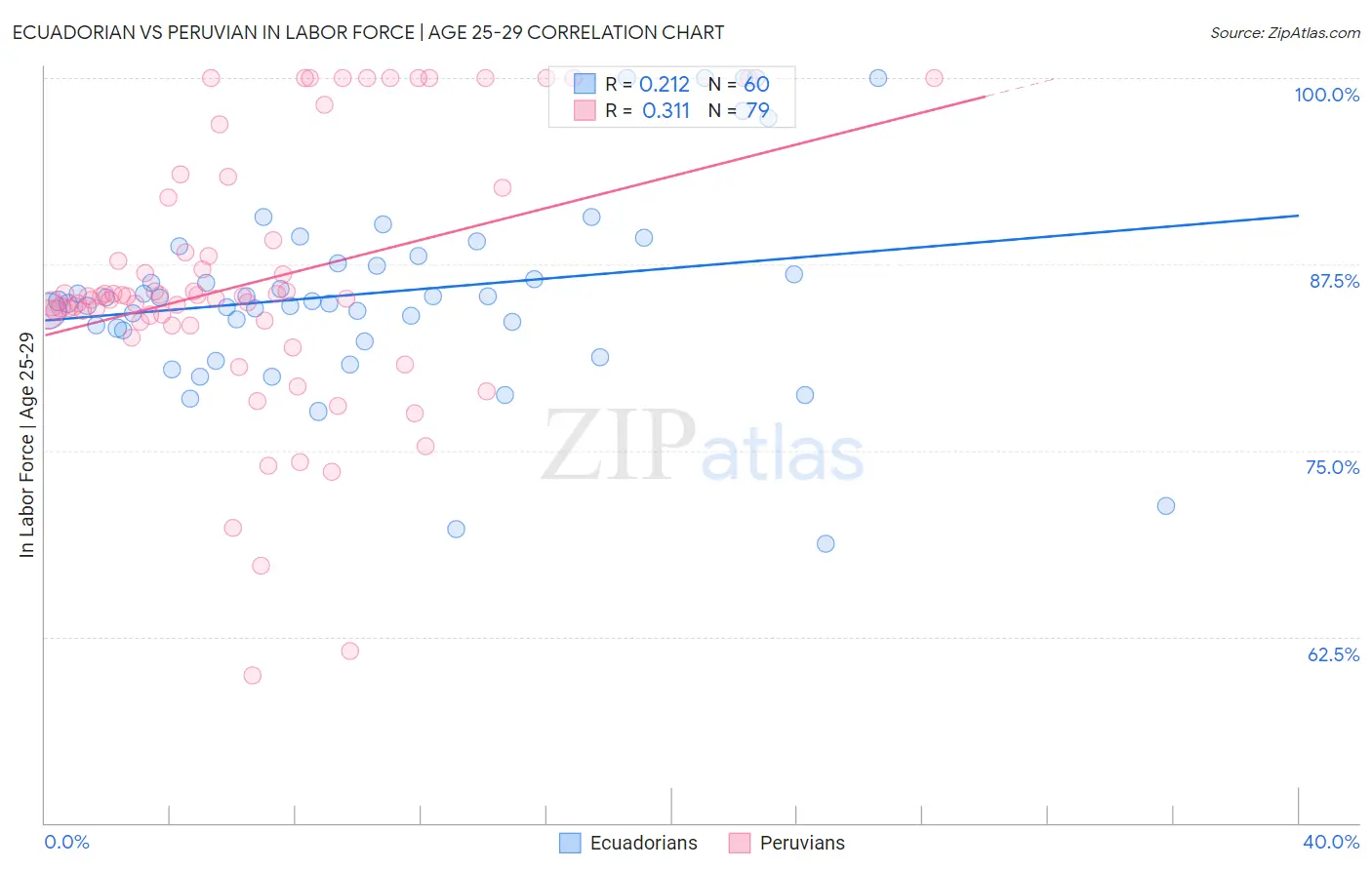 Ecuadorian vs Peruvian In Labor Force | Age 25-29