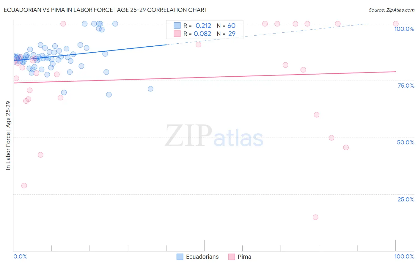 Ecuadorian vs Pima In Labor Force | Age 25-29