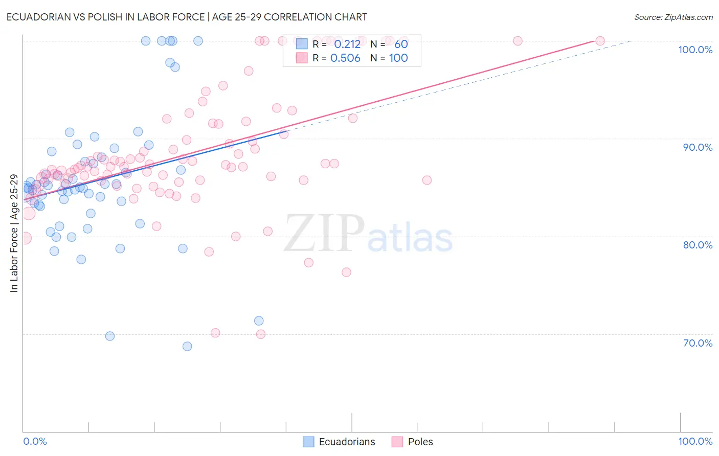 Ecuadorian vs Polish In Labor Force | Age 25-29