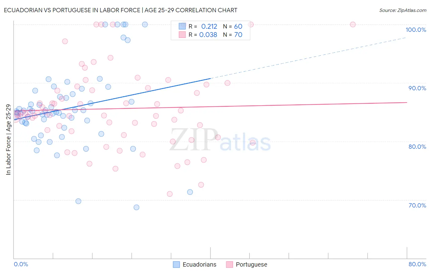 Ecuadorian vs Portuguese In Labor Force | Age 25-29