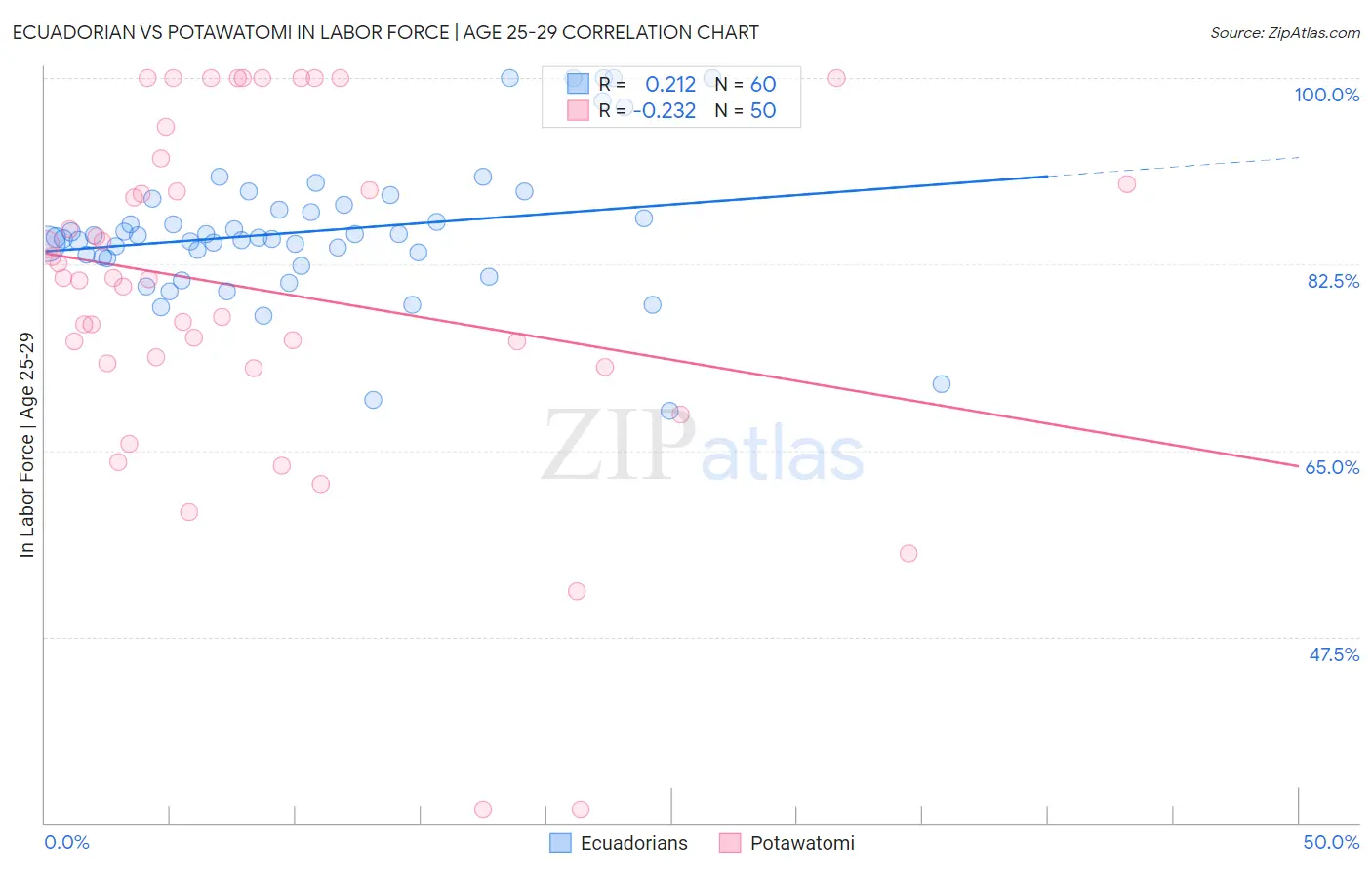 Ecuadorian vs Potawatomi In Labor Force | Age 25-29