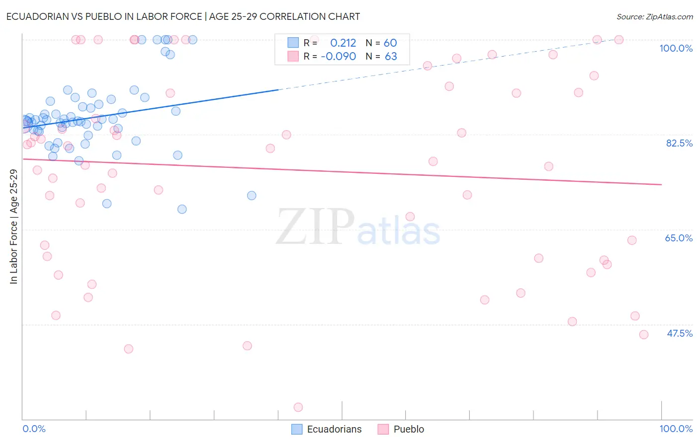 Ecuadorian vs Pueblo In Labor Force | Age 25-29