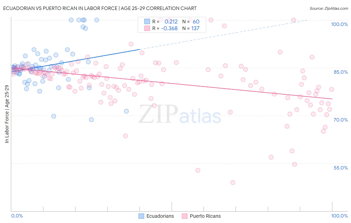 Ecuadorian vs Puerto Rican In Labor Force | Age 25-29