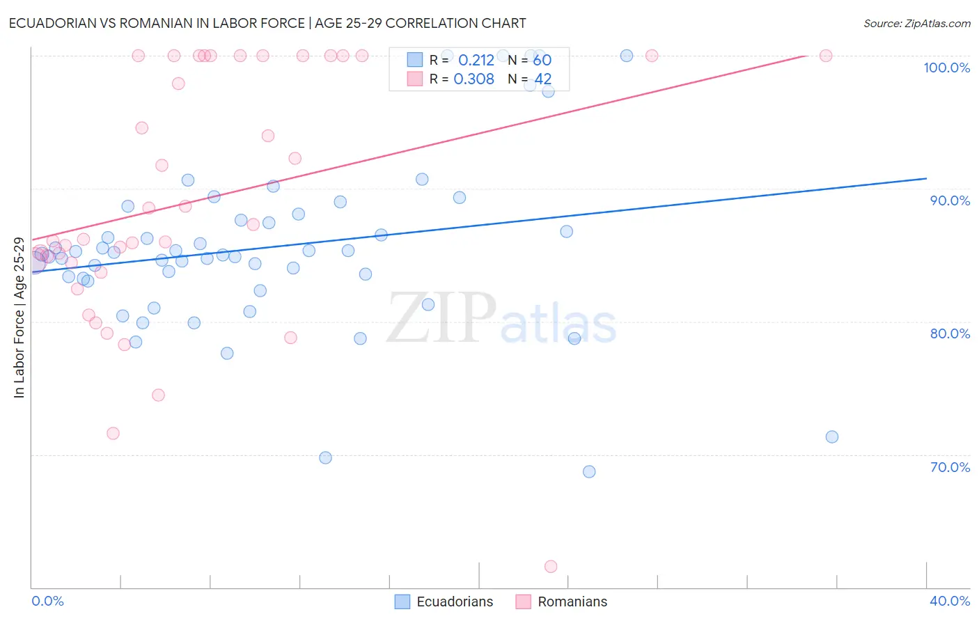Ecuadorian vs Romanian In Labor Force | Age 25-29