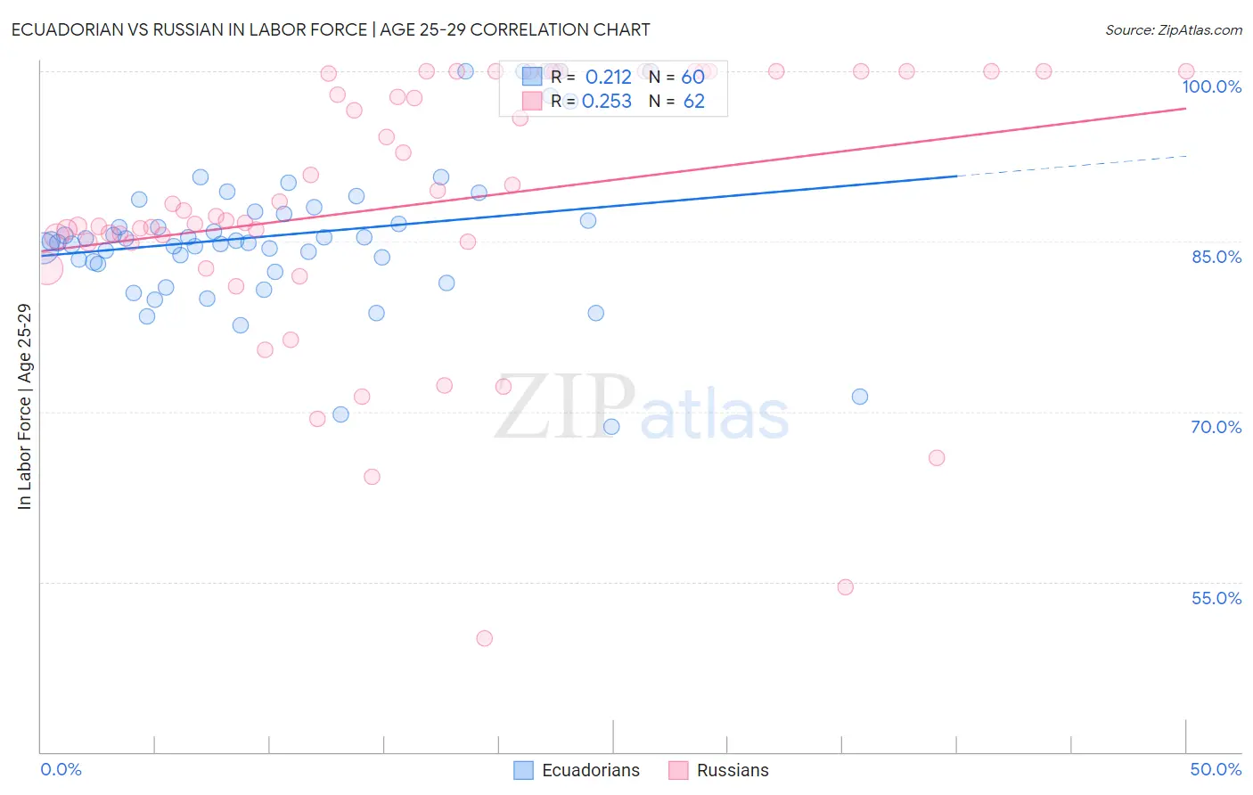 Ecuadorian vs Russian In Labor Force | Age 25-29