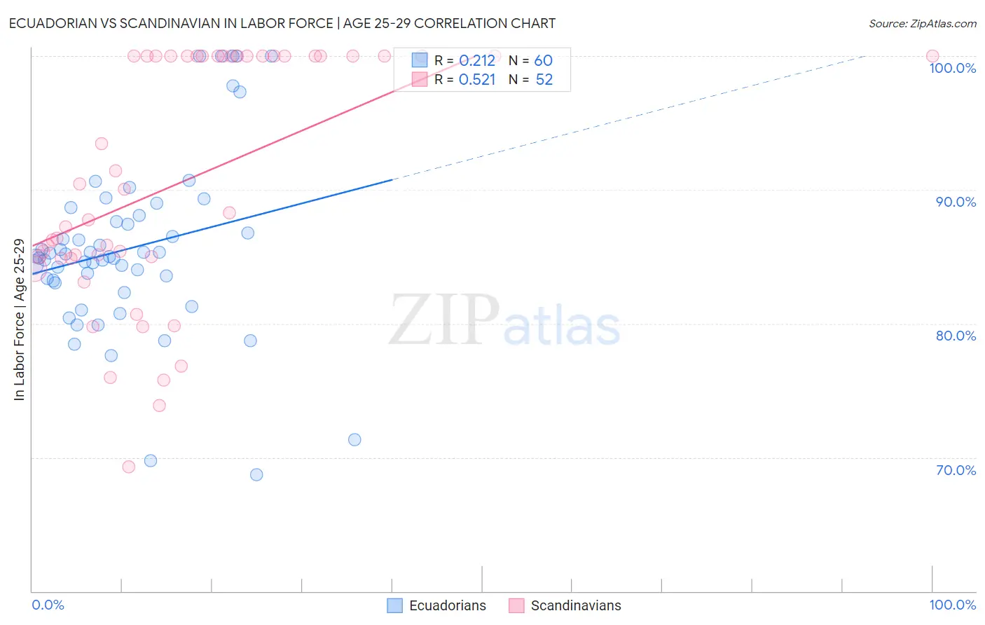 Ecuadorian vs Scandinavian In Labor Force | Age 25-29