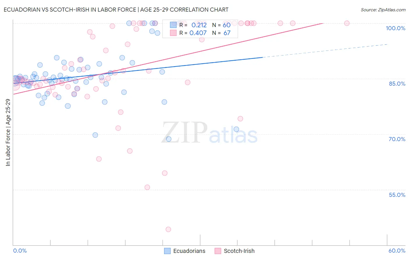 Ecuadorian vs Scotch-Irish In Labor Force | Age 25-29