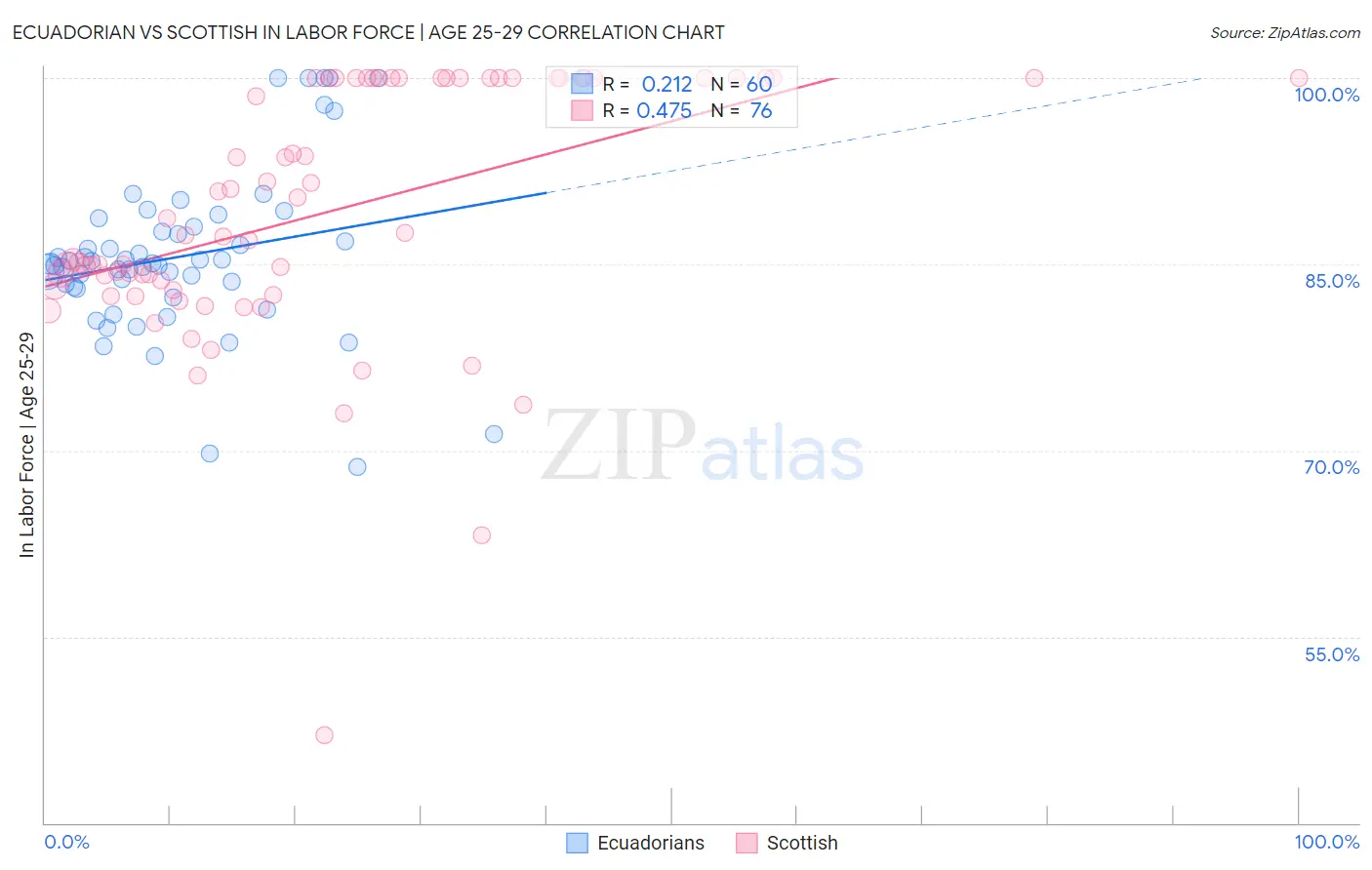 Ecuadorian vs Scottish In Labor Force | Age 25-29