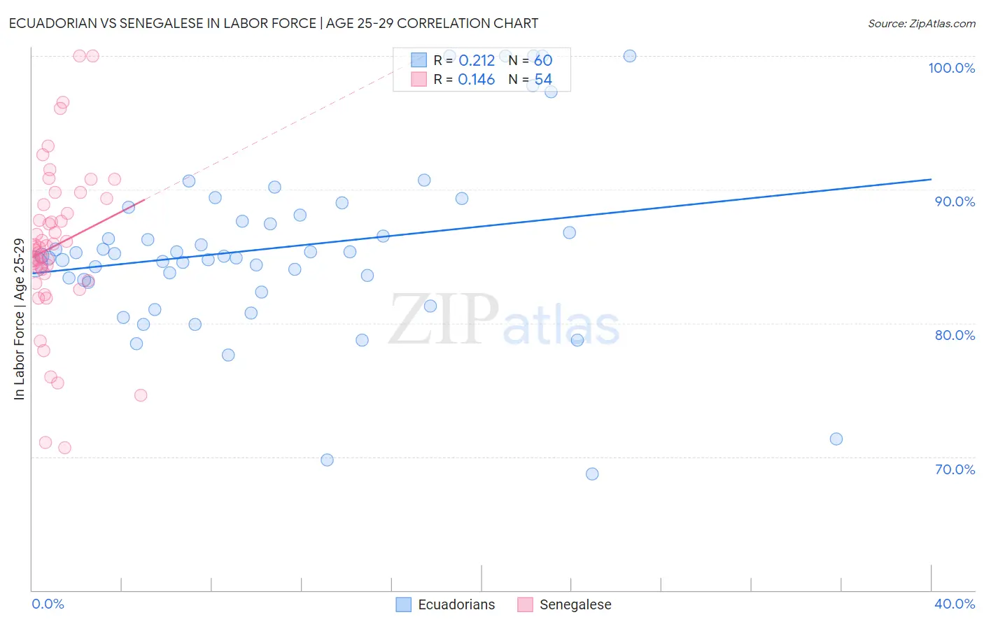 Ecuadorian vs Senegalese In Labor Force | Age 25-29