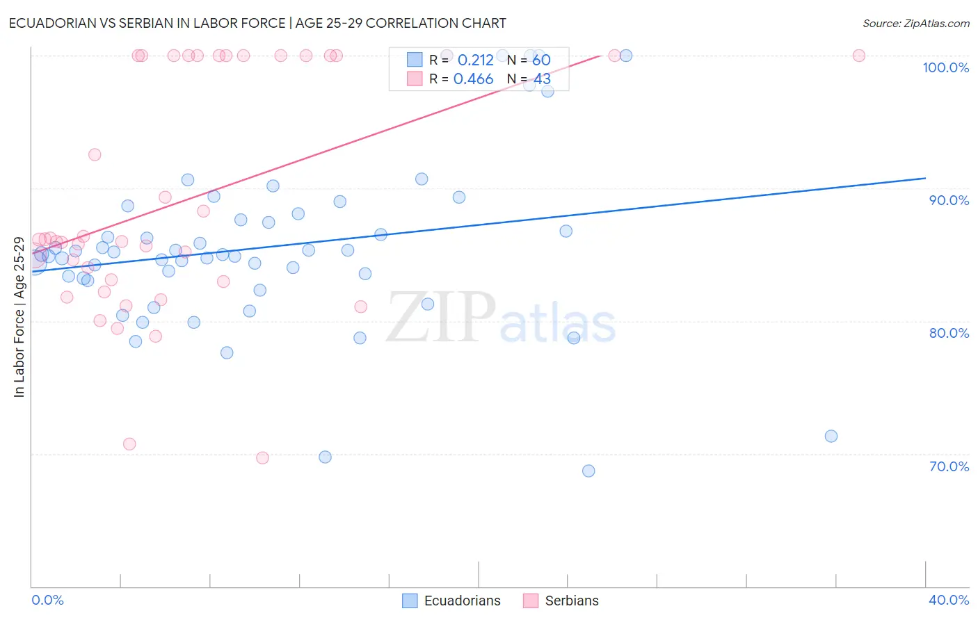 Ecuadorian vs Serbian In Labor Force | Age 25-29