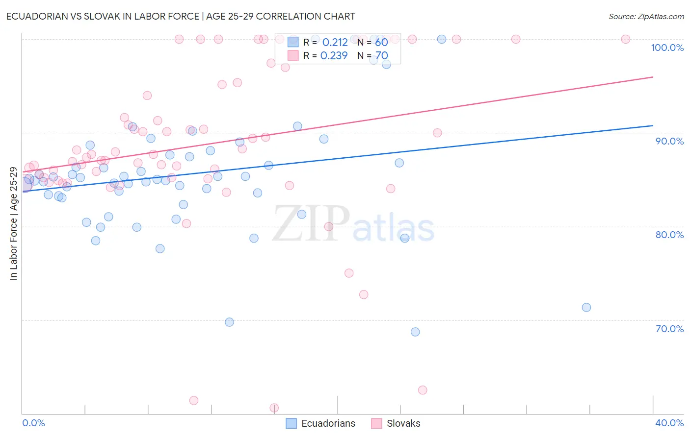 Ecuadorian vs Slovak In Labor Force | Age 25-29