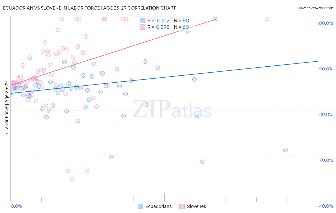 Ecuadorian vs Slovene In Labor Force | Age 25-29