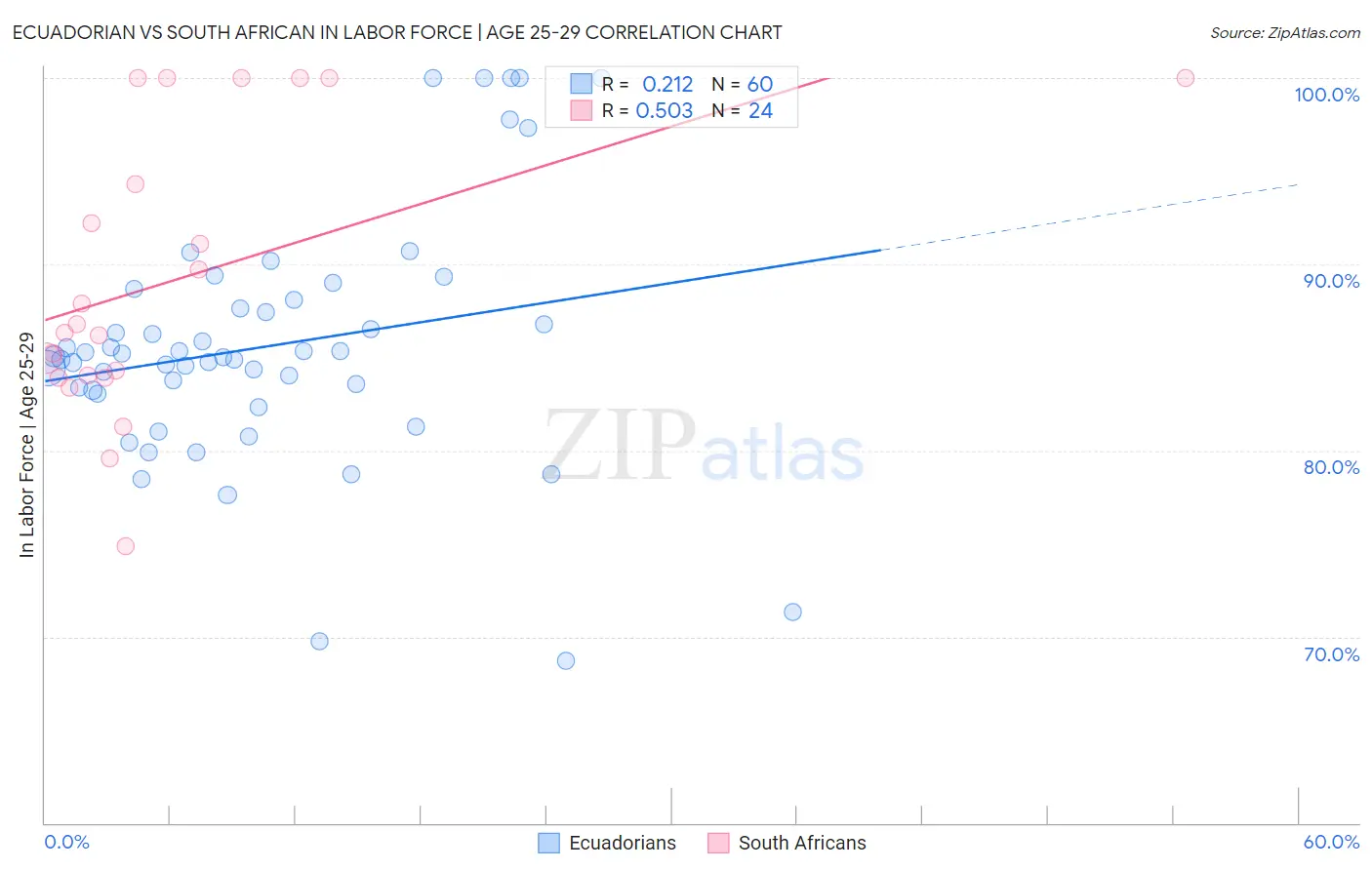 Ecuadorian vs South African In Labor Force | Age 25-29