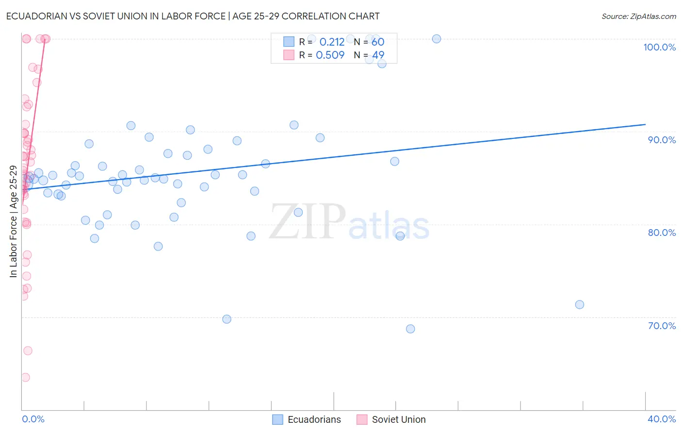 Ecuadorian vs Soviet Union In Labor Force | Age 25-29
