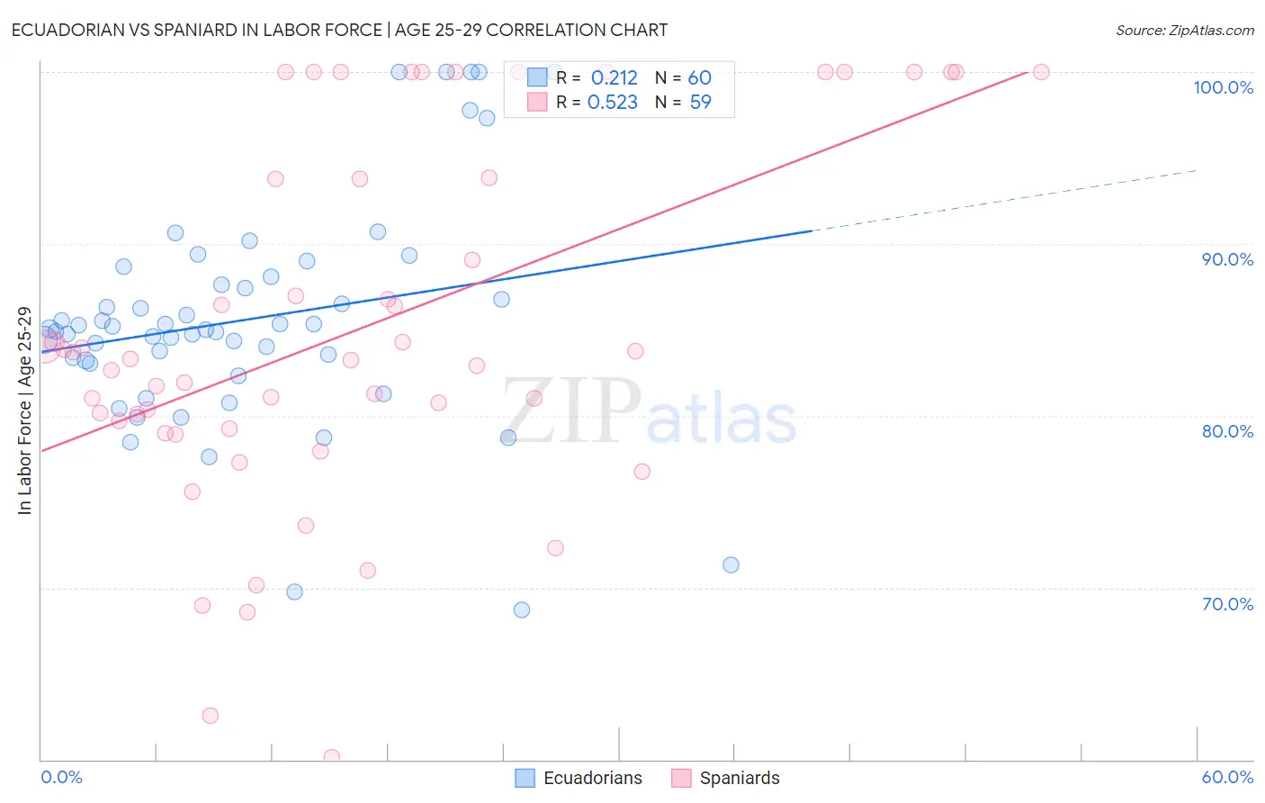 Ecuadorian vs Spaniard In Labor Force | Age 25-29