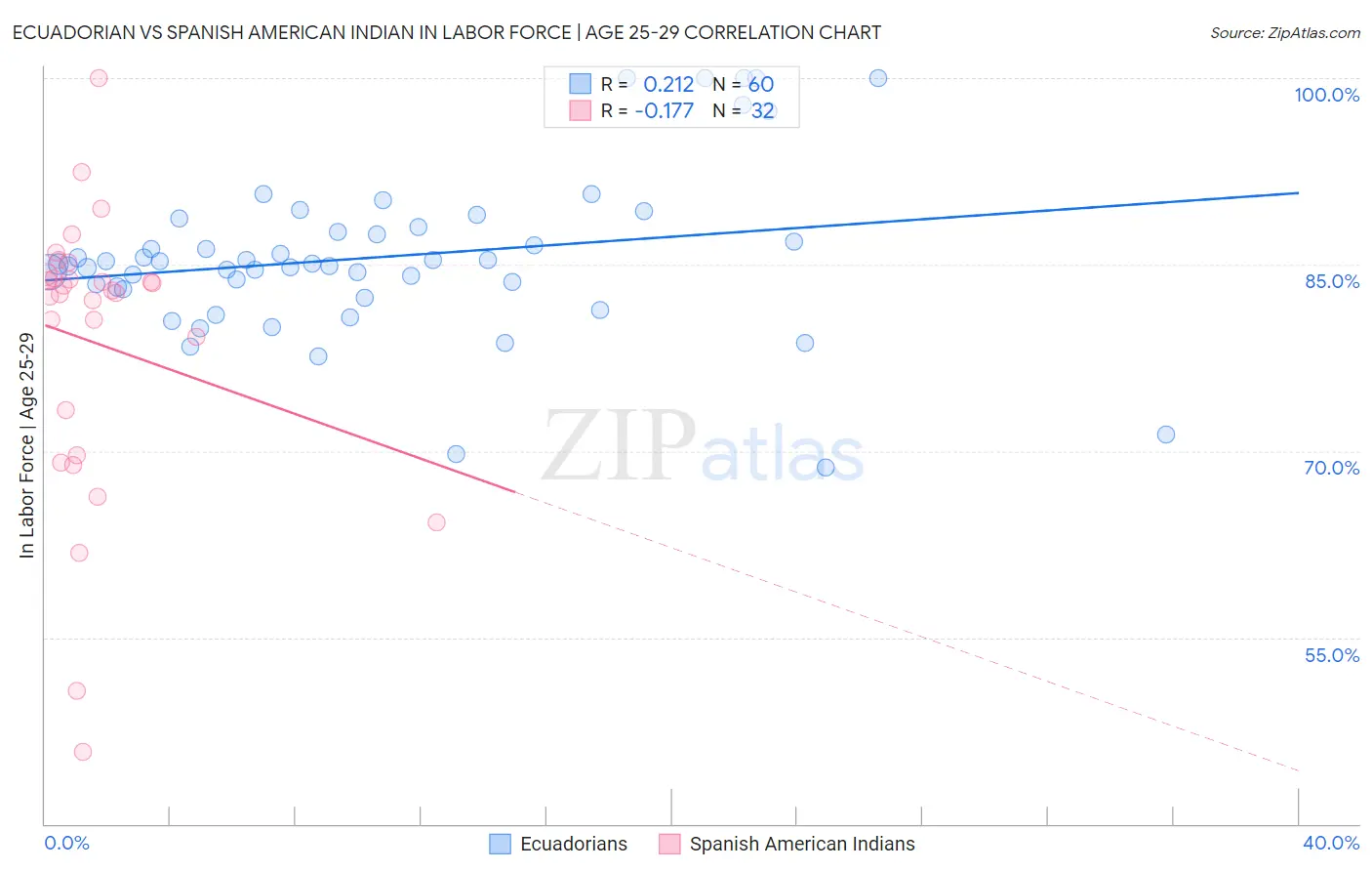 Ecuadorian vs Spanish American Indian In Labor Force | Age 25-29
