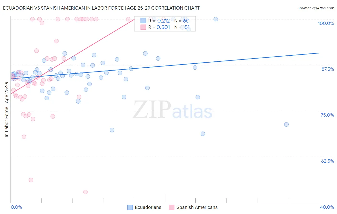 Ecuadorian vs Spanish American In Labor Force | Age 25-29