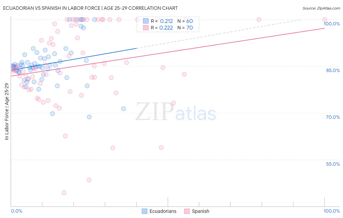 Ecuadorian vs Spanish In Labor Force | Age 25-29