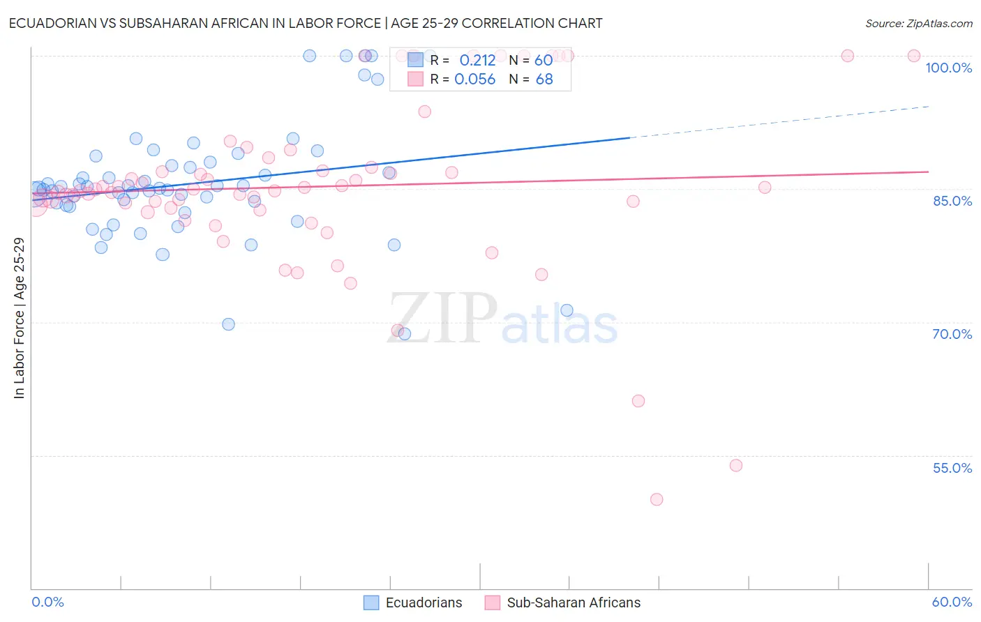 Ecuadorian vs Subsaharan African In Labor Force | Age 25-29